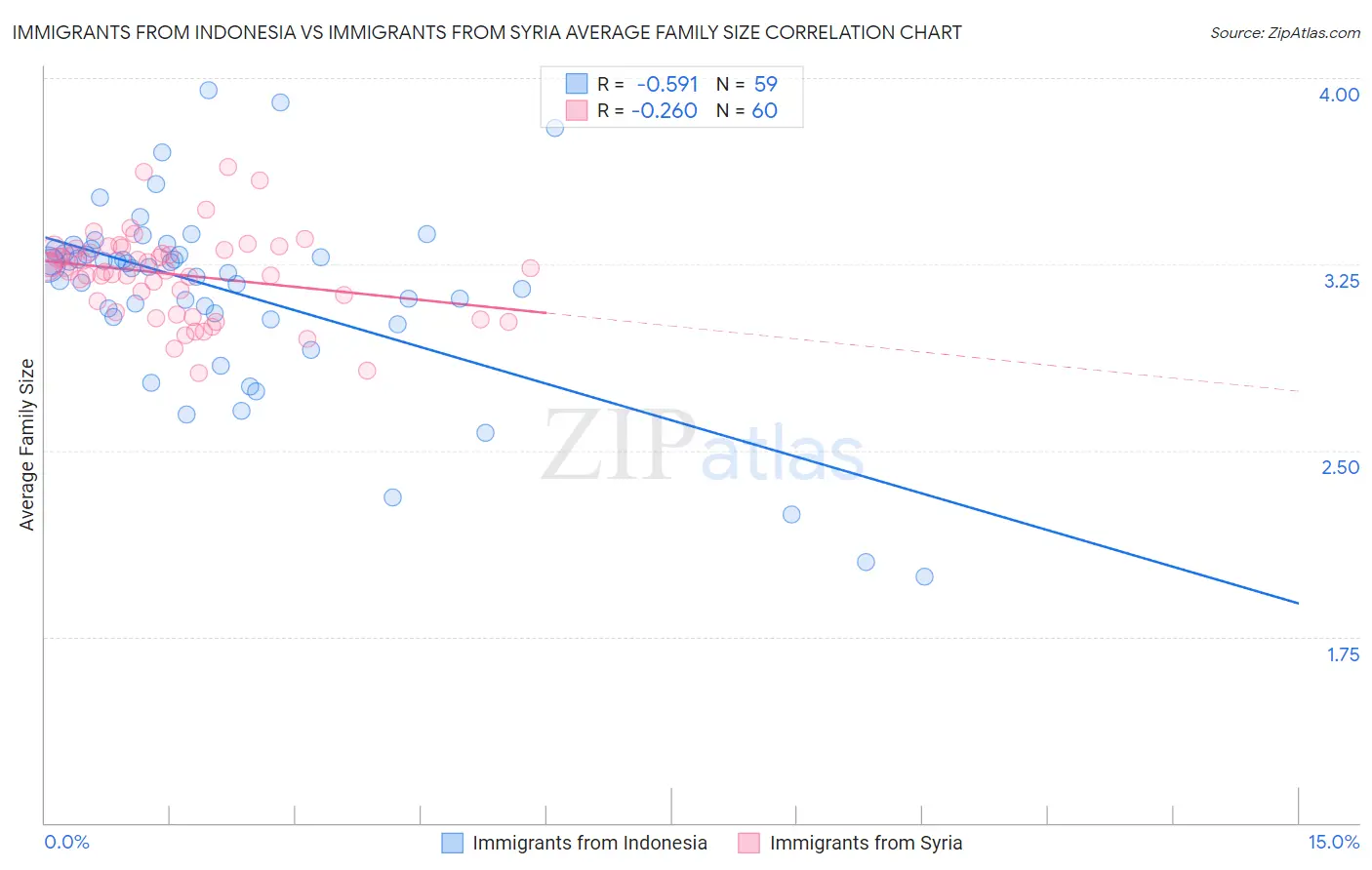 Immigrants from Indonesia vs Immigrants from Syria Average Family Size