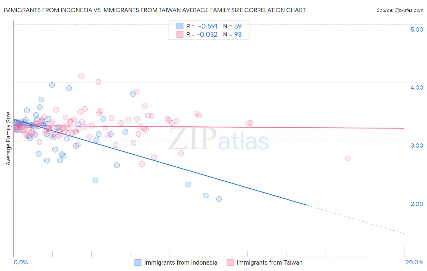 Immigrants from Indonesia vs Immigrants from Taiwan Average Family Size