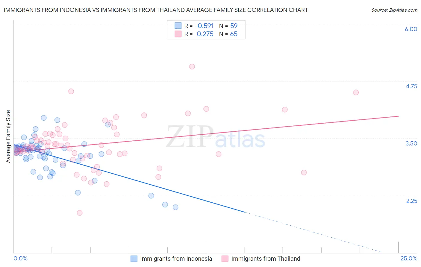 Immigrants from Indonesia vs Immigrants from Thailand Average Family Size