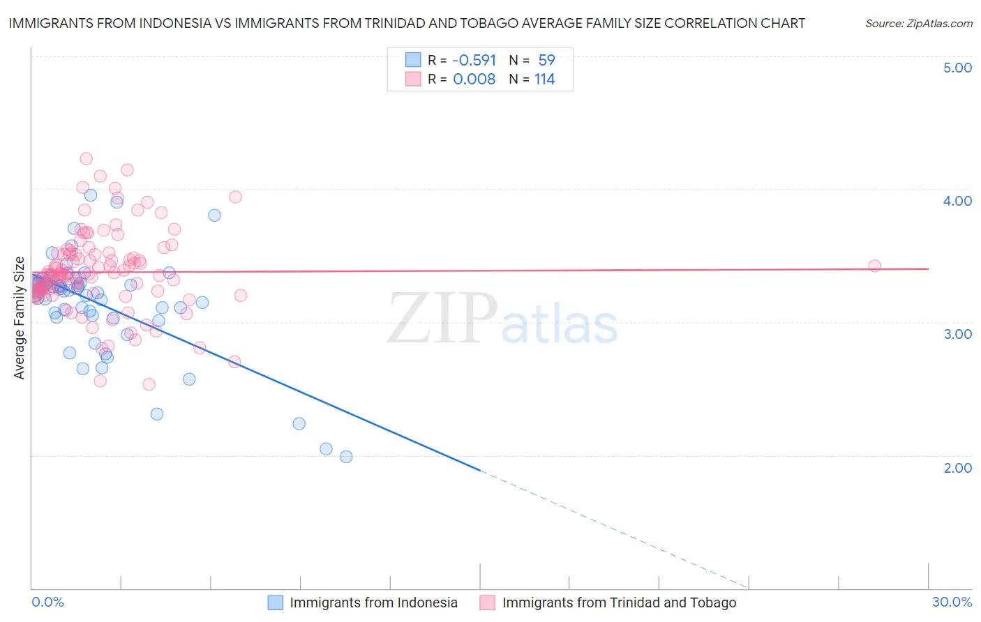 Immigrants from Indonesia vs Immigrants from Trinidad and Tobago Average Family Size