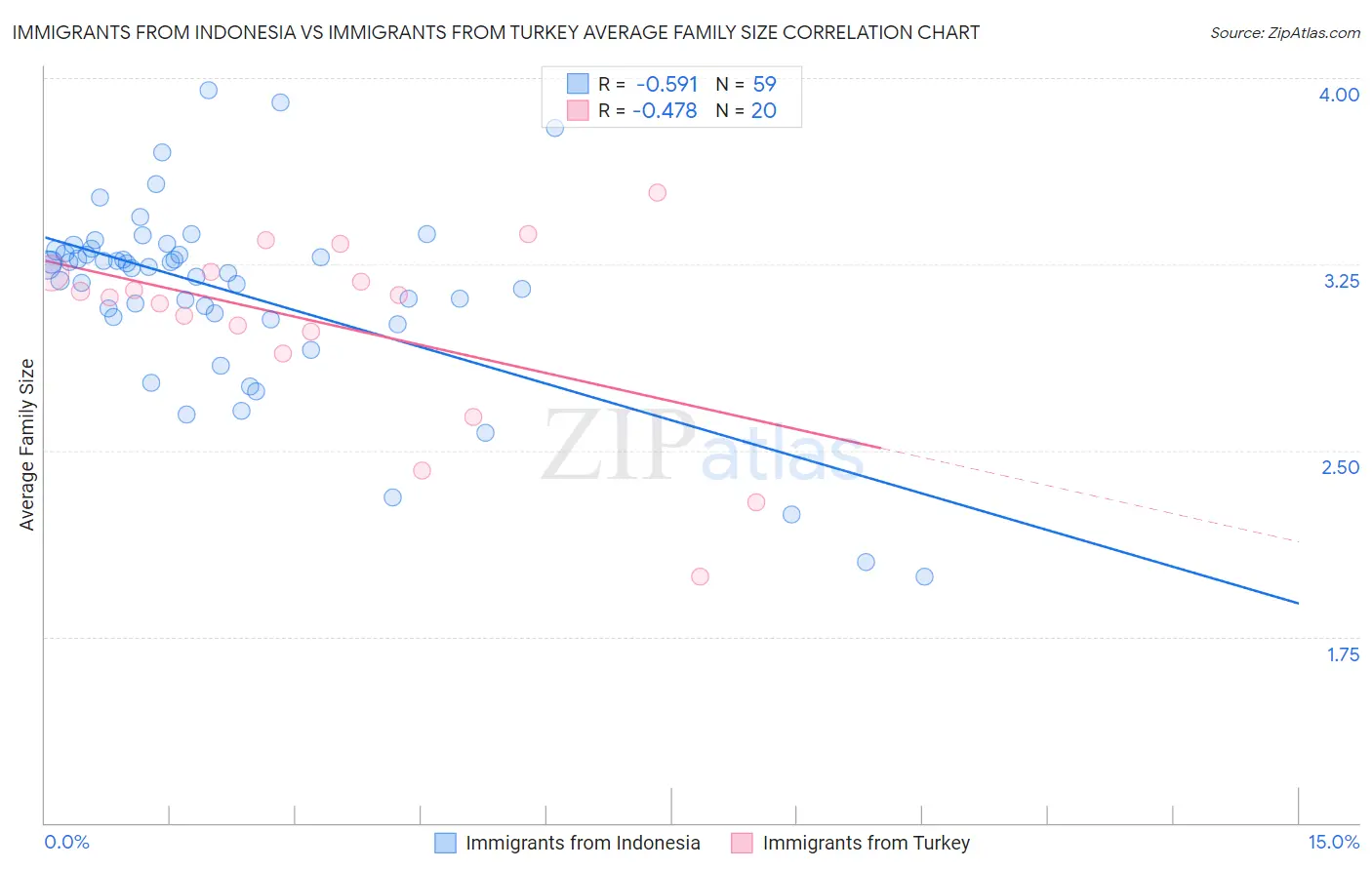 Immigrants from Indonesia vs Immigrants from Turkey Average Family Size