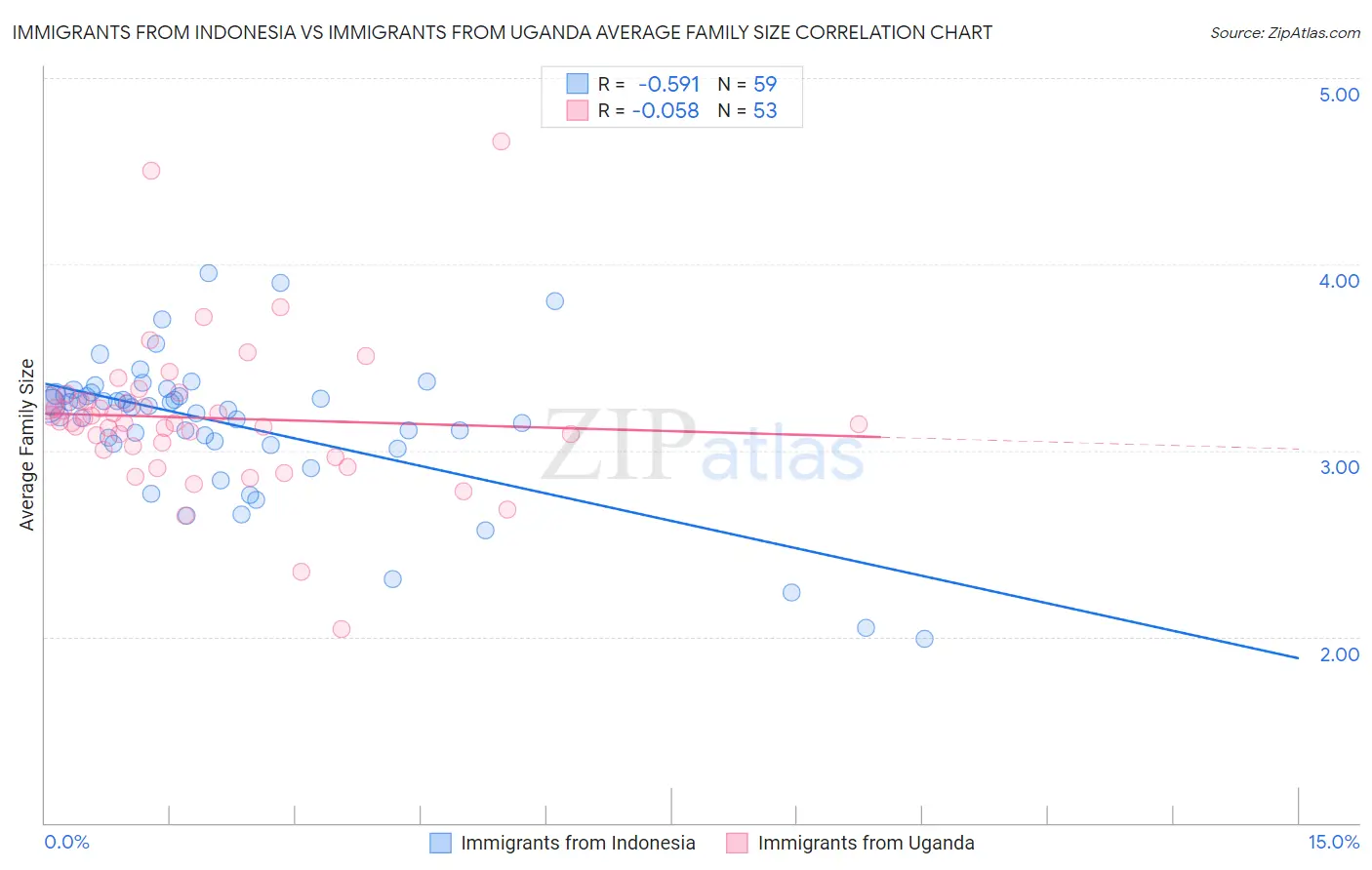 Immigrants from Indonesia vs Immigrants from Uganda Average Family Size