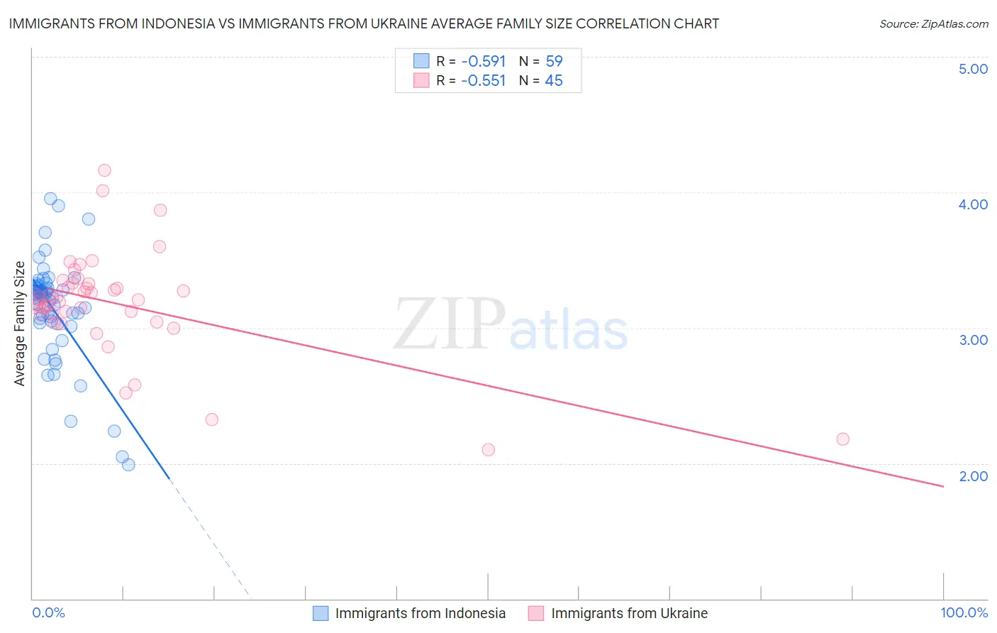 Immigrants from Indonesia vs Immigrants from Ukraine Average Family Size