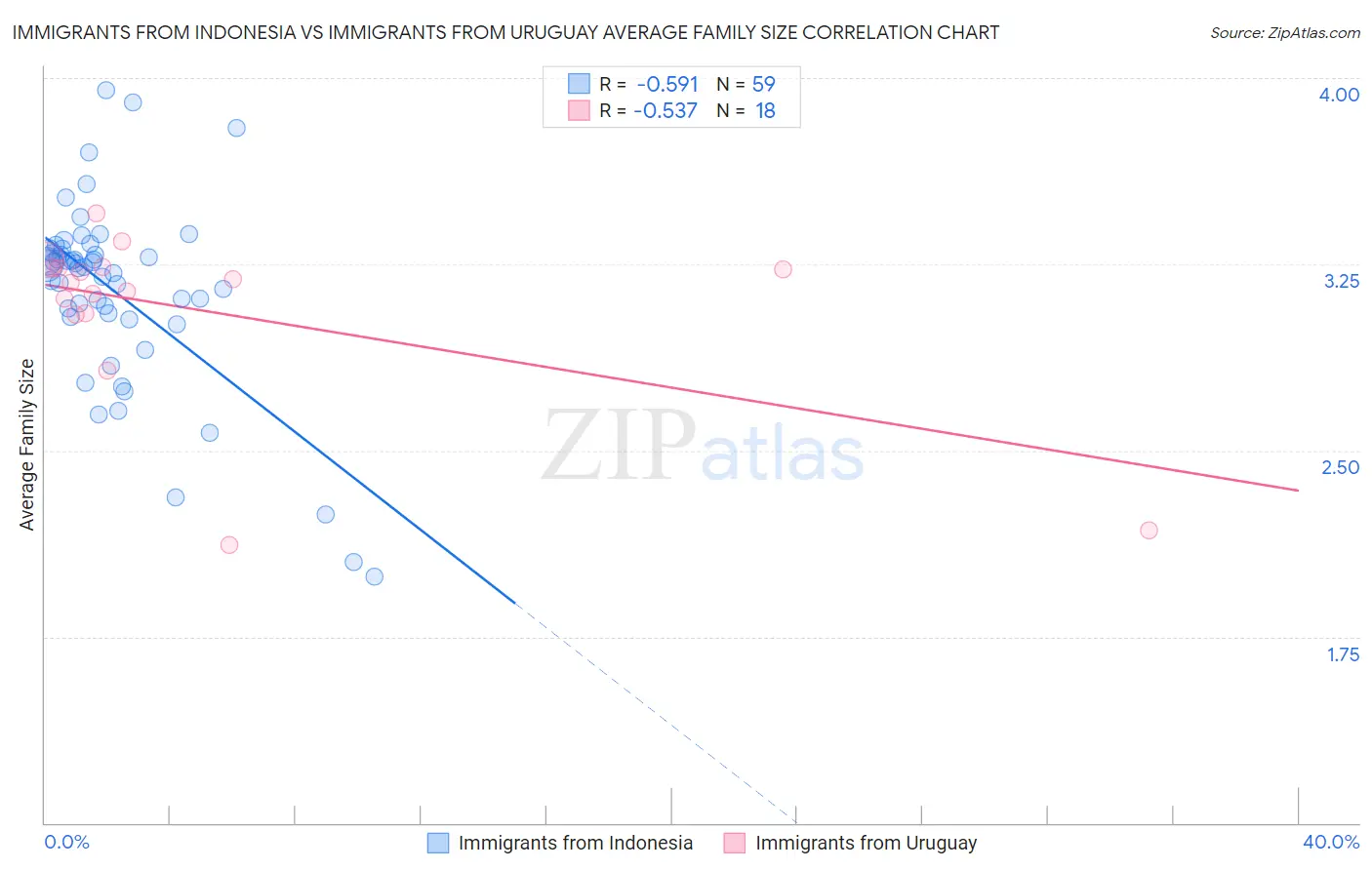 Immigrants from Indonesia vs Immigrants from Uruguay Average Family Size