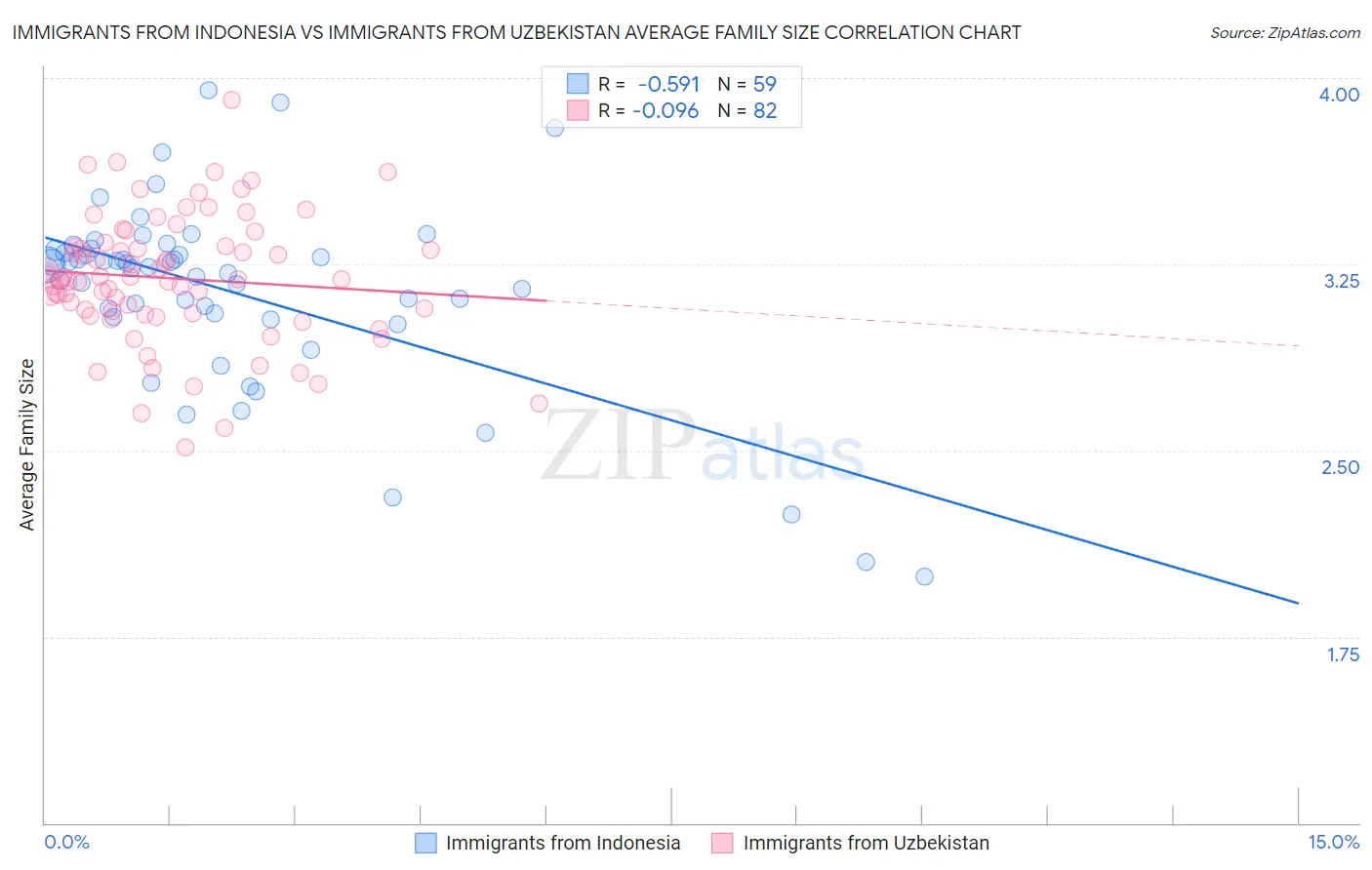 Immigrants from Indonesia vs Immigrants from Uzbekistan Average Family Size