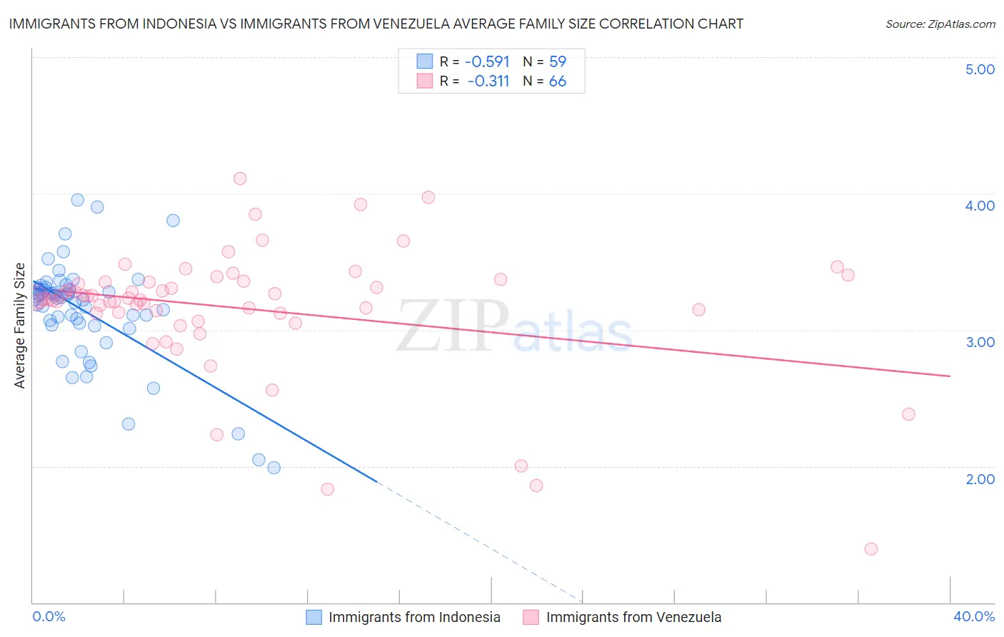 Immigrants from Indonesia vs Immigrants from Venezuela Average Family Size