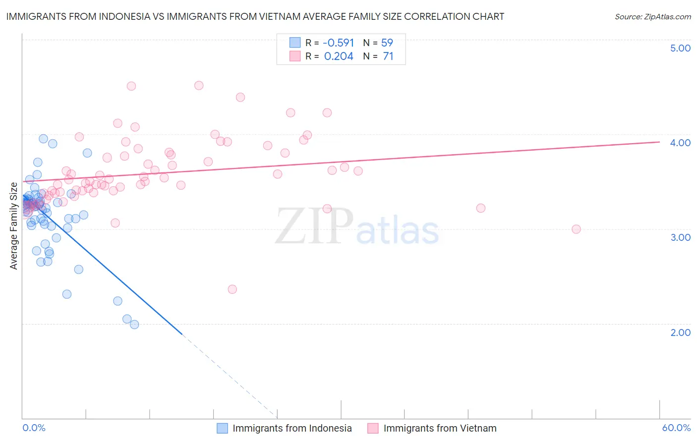 Immigrants from Indonesia vs Immigrants from Vietnam Average Family Size