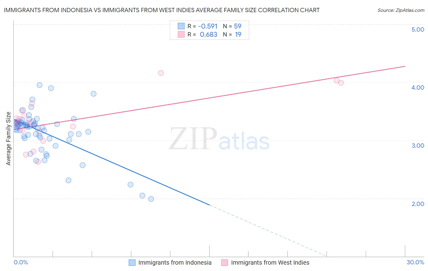 Immigrants from Indonesia vs Immigrants from West Indies Average Family Size