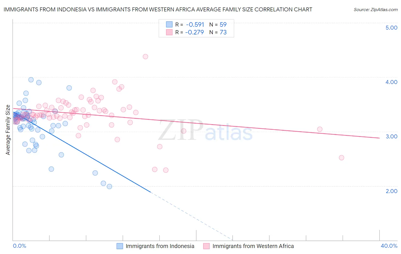 Immigrants from Indonesia vs Immigrants from Western Africa Average Family Size