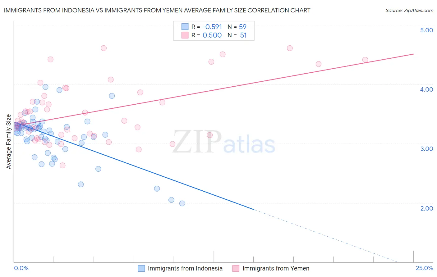 Immigrants from Indonesia vs Immigrants from Yemen Average Family Size