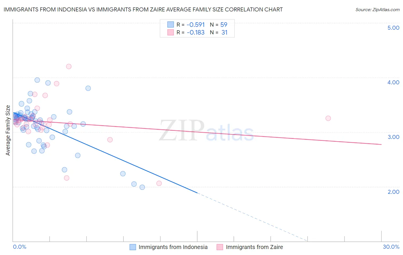 Immigrants from Indonesia vs Immigrants from Zaire Average Family Size