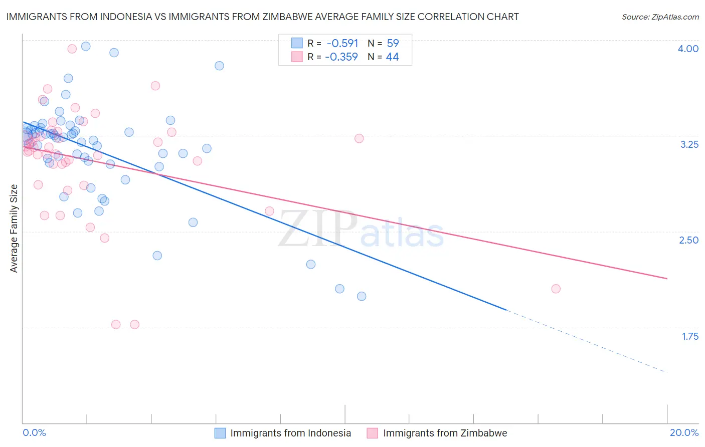 Immigrants from Indonesia vs Immigrants from Zimbabwe Average Family Size
