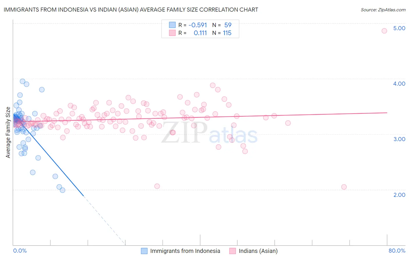 Immigrants from Indonesia vs Indian (Asian) Average Family Size