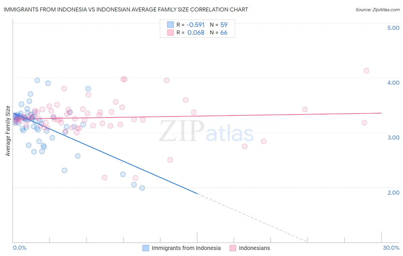 Immigrants from Indonesia vs Indonesian Average Family Size