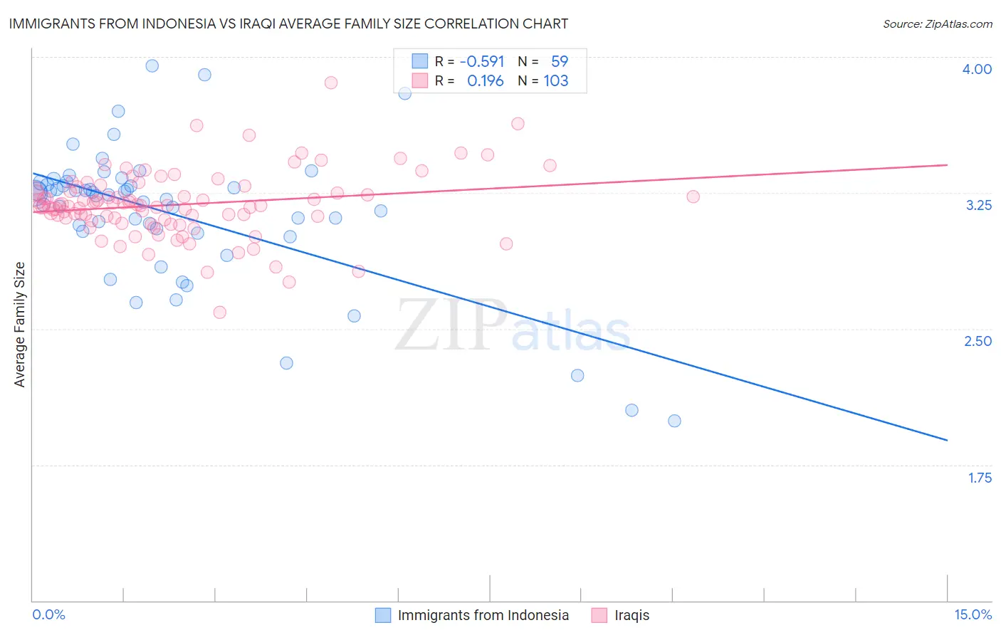 Immigrants from Indonesia vs Iraqi Average Family Size