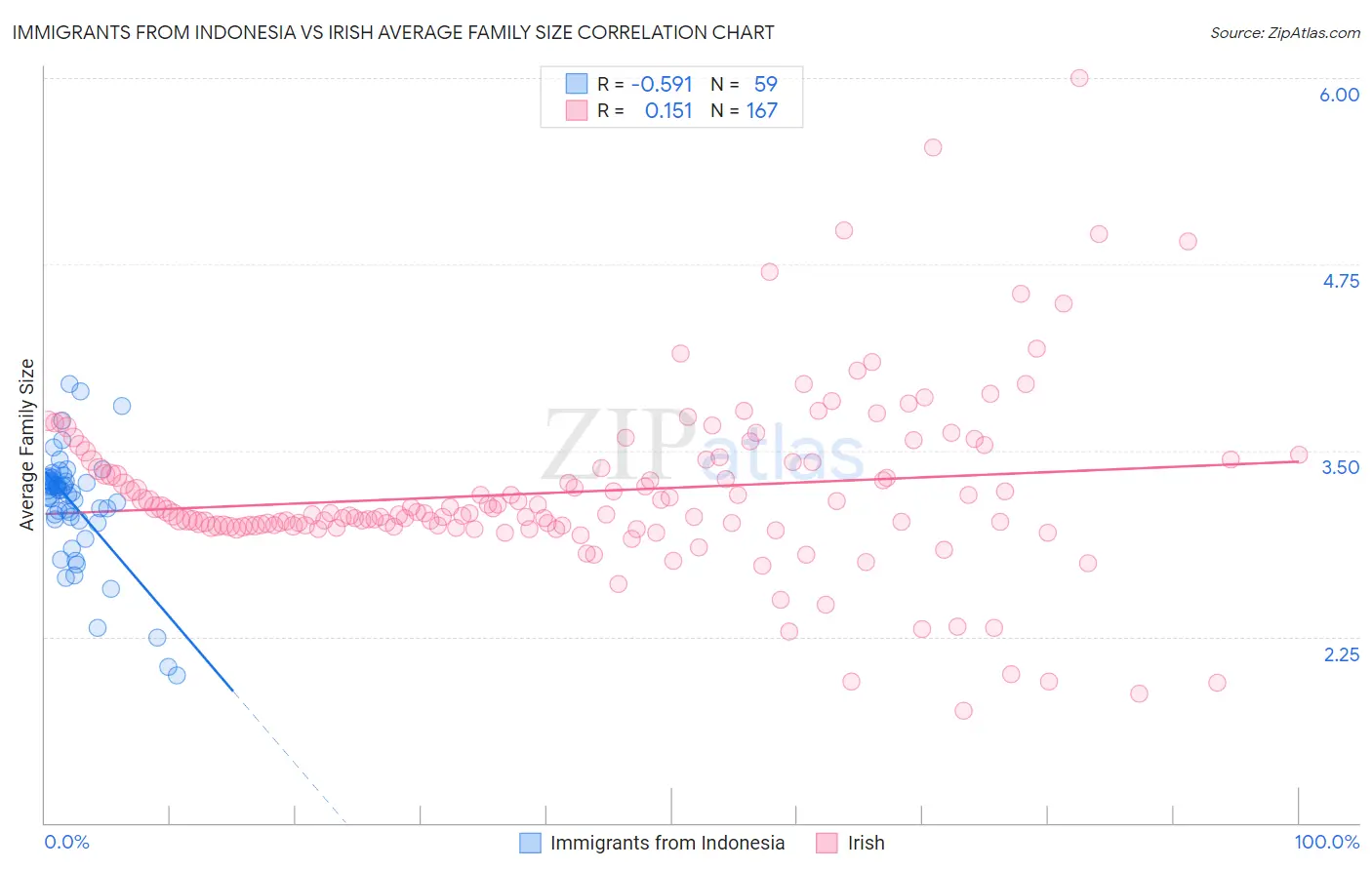 Immigrants from Indonesia vs Irish Average Family Size