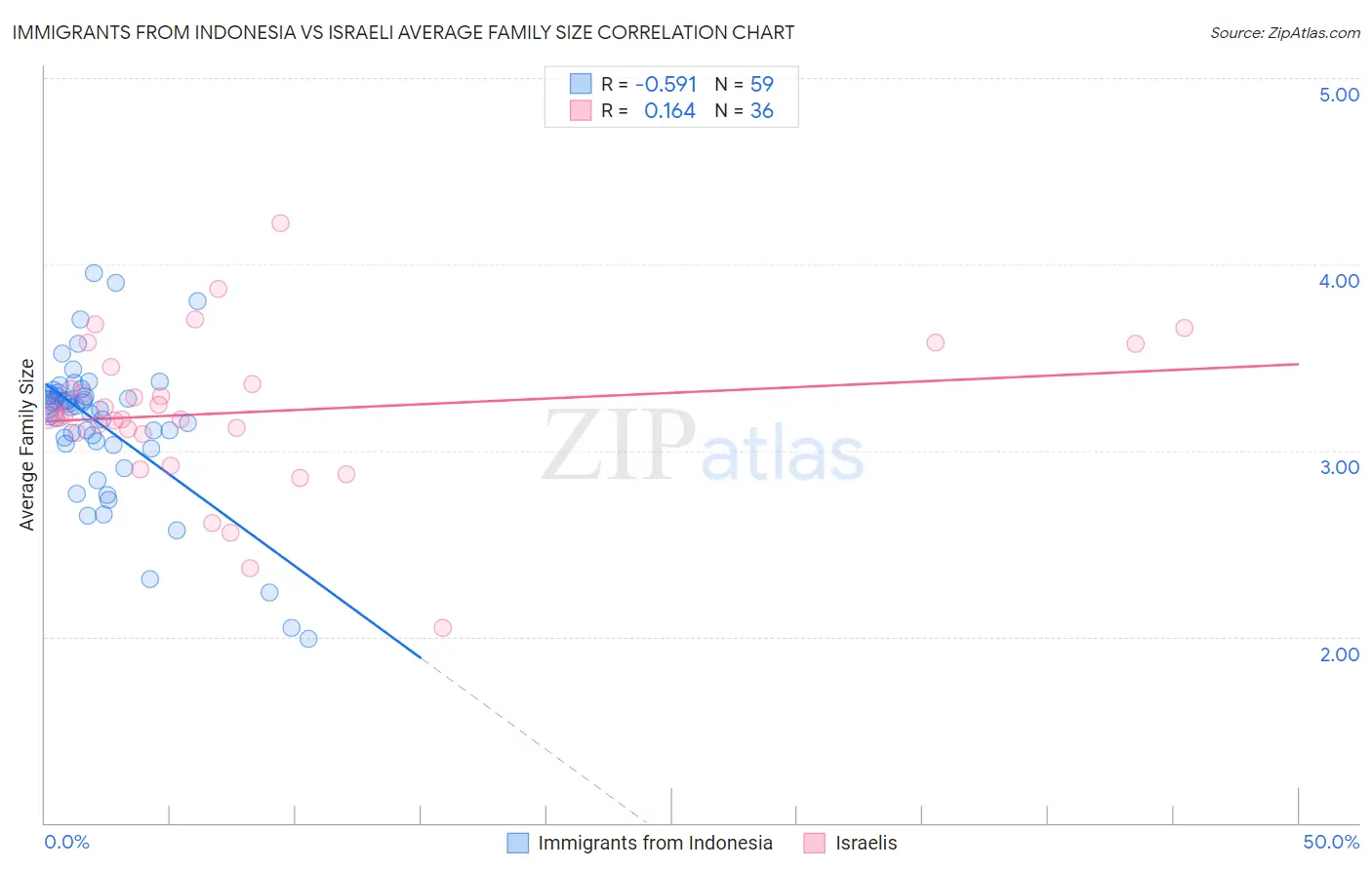 Immigrants from Indonesia vs Israeli Average Family Size