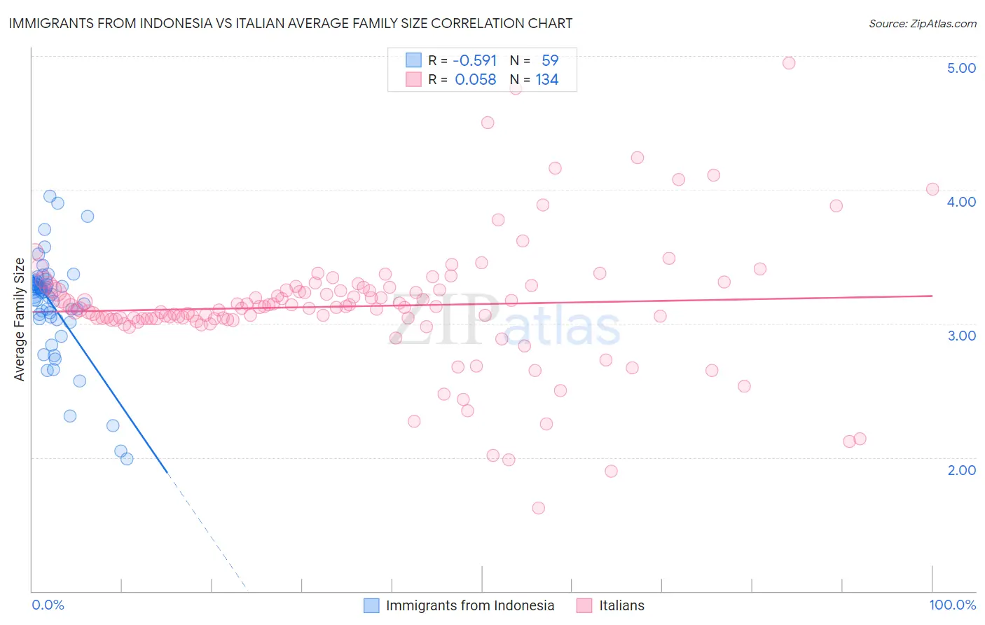 Immigrants from Indonesia vs Italian Average Family Size