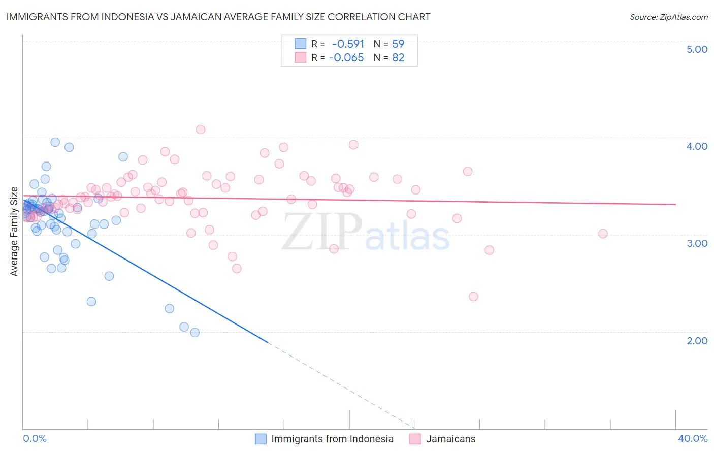 Immigrants from Indonesia vs Jamaican Average Family Size