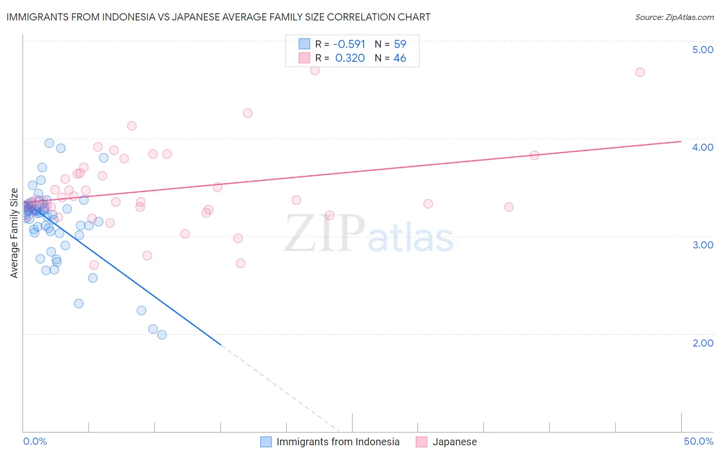 Immigrants from Indonesia vs Japanese Average Family Size
