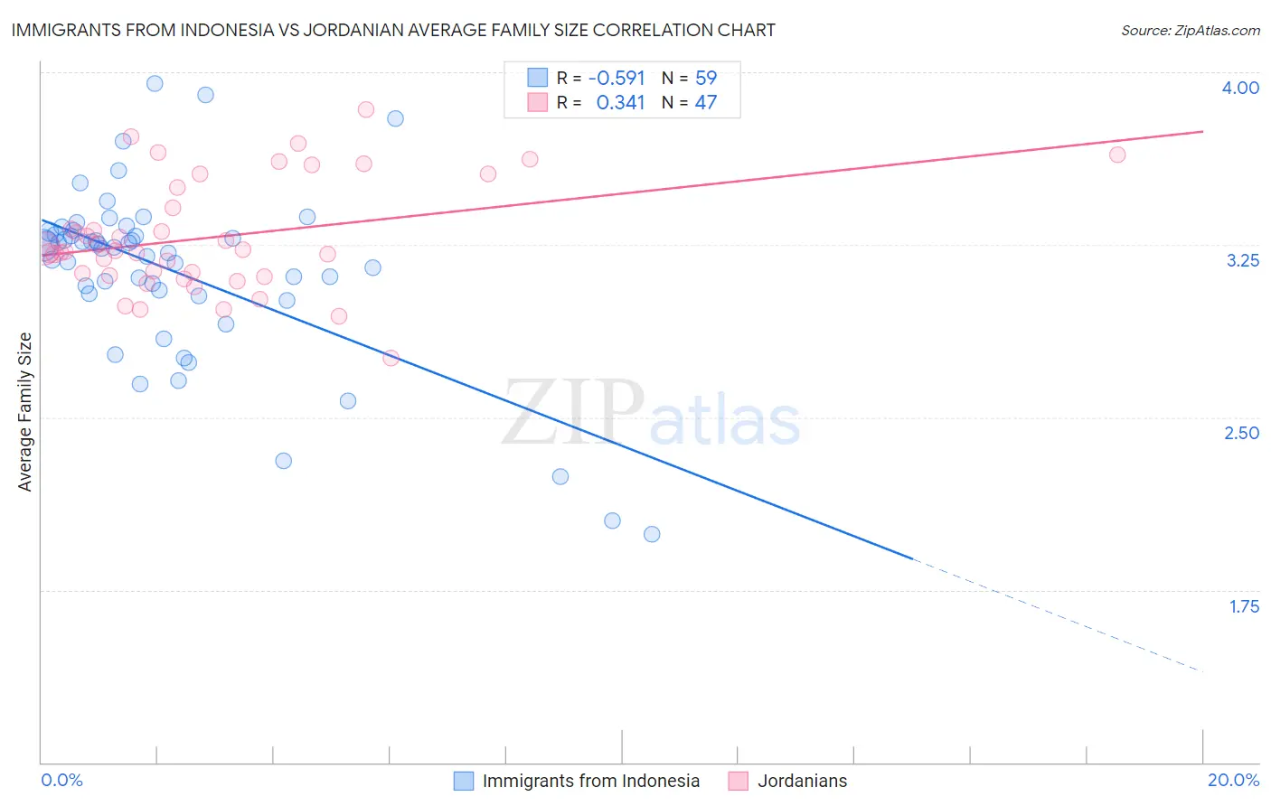 Immigrants from Indonesia vs Jordanian Average Family Size