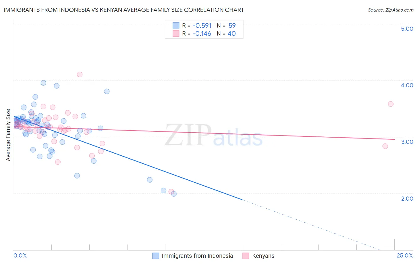 Immigrants from Indonesia vs Kenyan Average Family Size