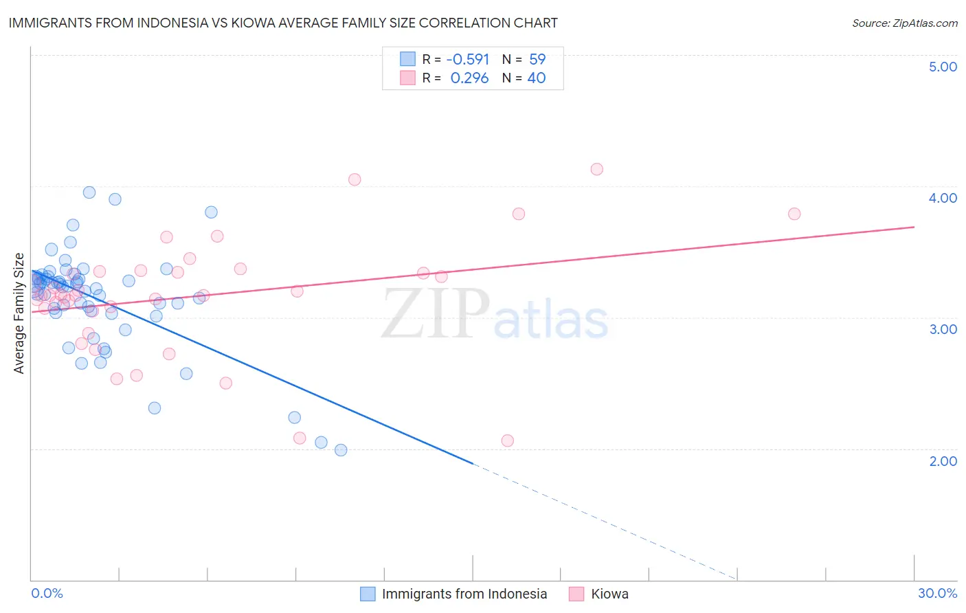 Immigrants from Indonesia vs Kiowa Average Family Size
