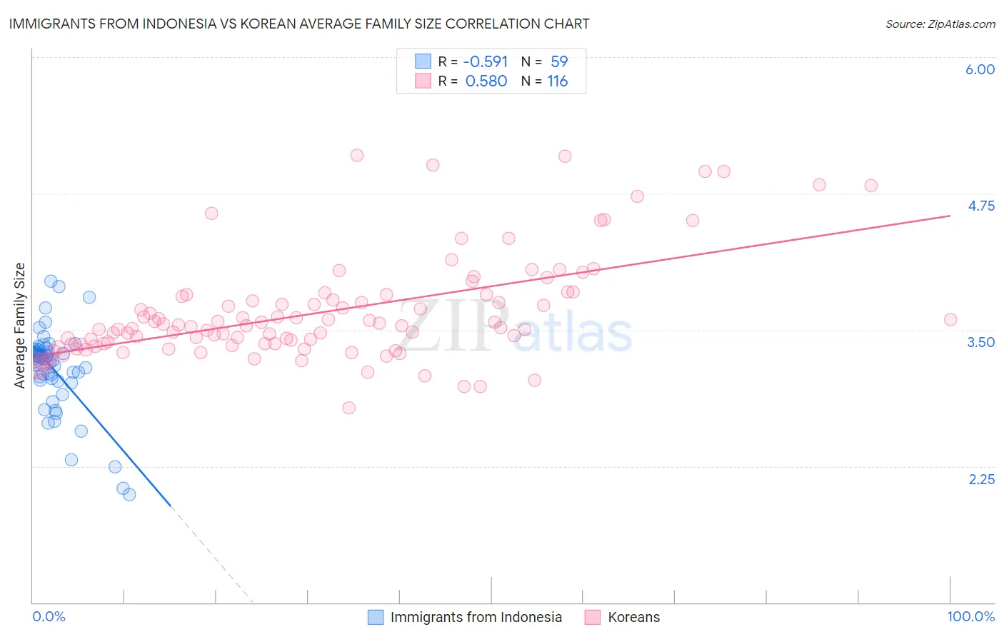 Immigrants from Indonesia vs Korean Average Family Size