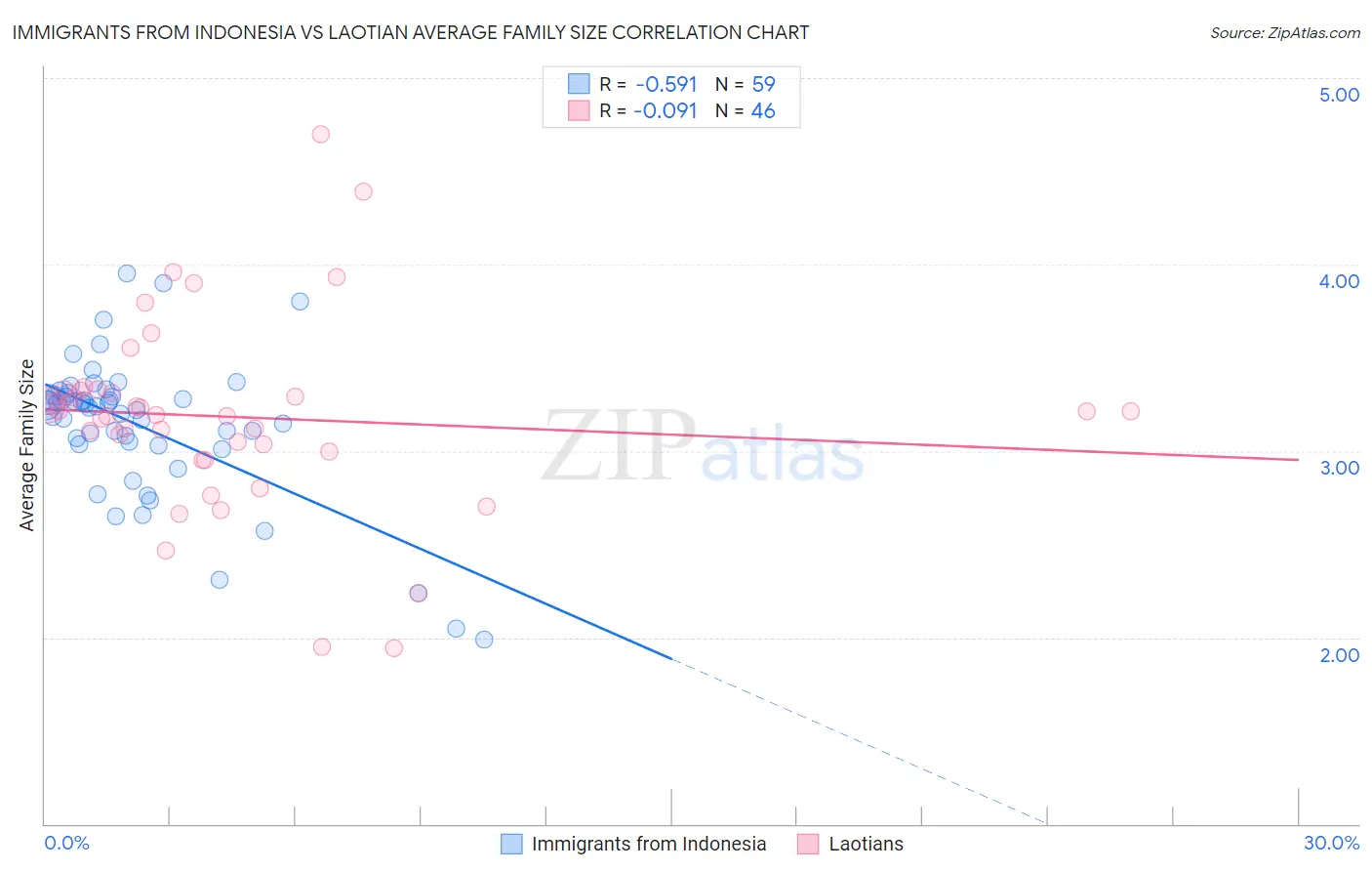 Immigrants from Indonesia vs Laotian Average Family Size