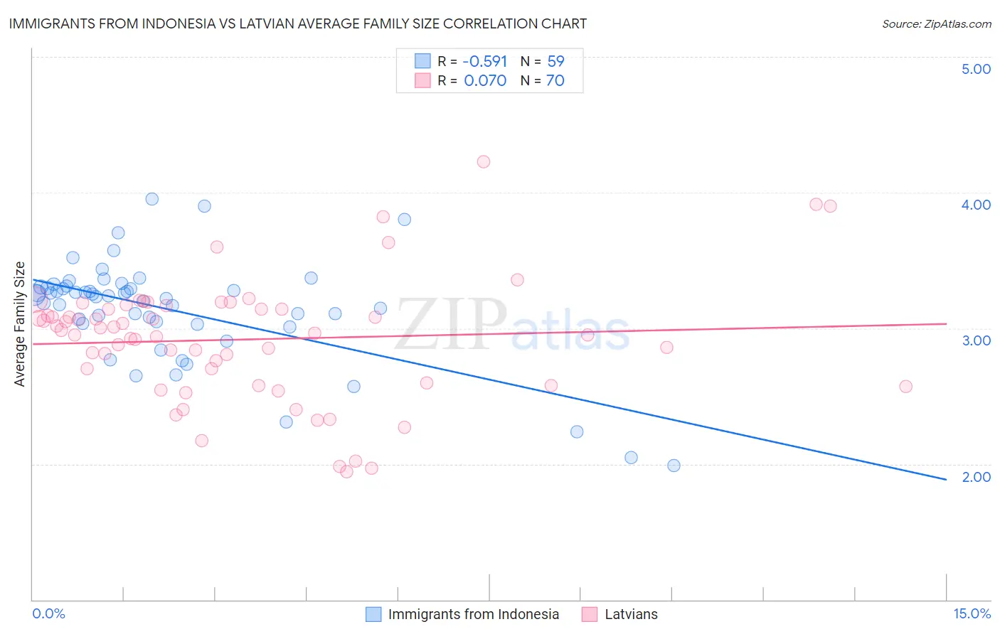 Immigrants from Indonesia vs Latvian Average Family Size