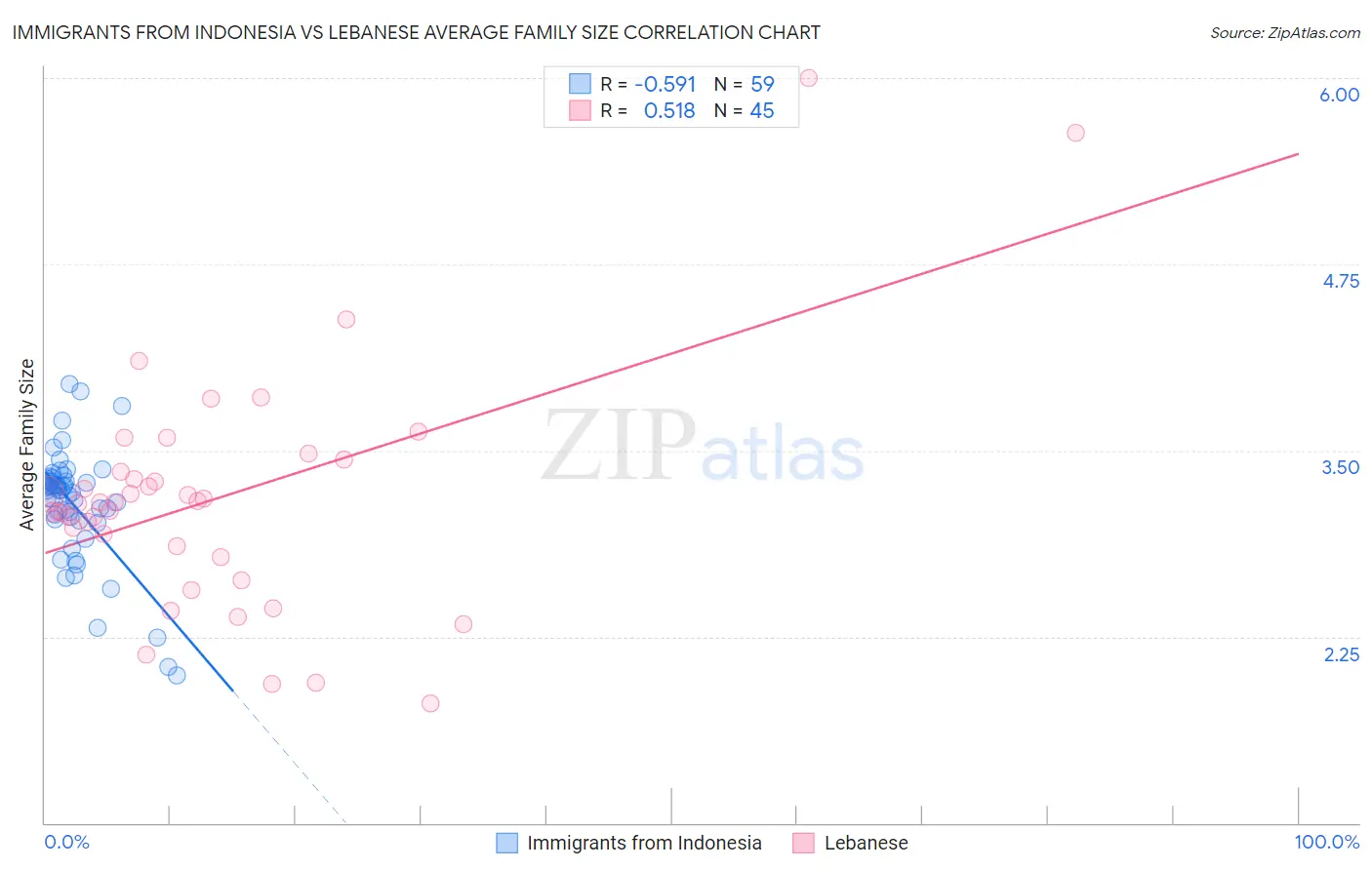 Immigrants from Indonesia vs Lebanese Average Family Size