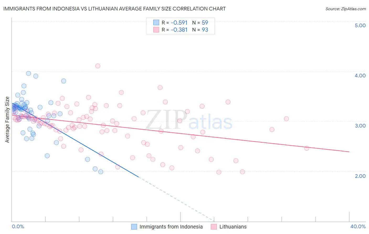 Immigrants from Indonesia vs Lithuanian Average Family Size