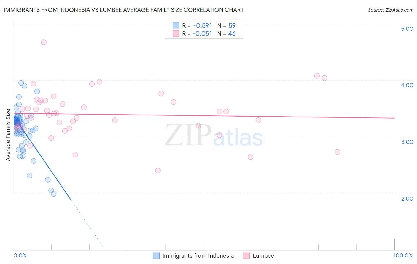 Immigrants from Indonesia vs Lumbee Average Family Size