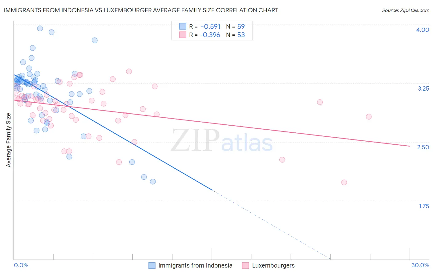Immigrants from Indonesia vs Luxembourger Average Family Size