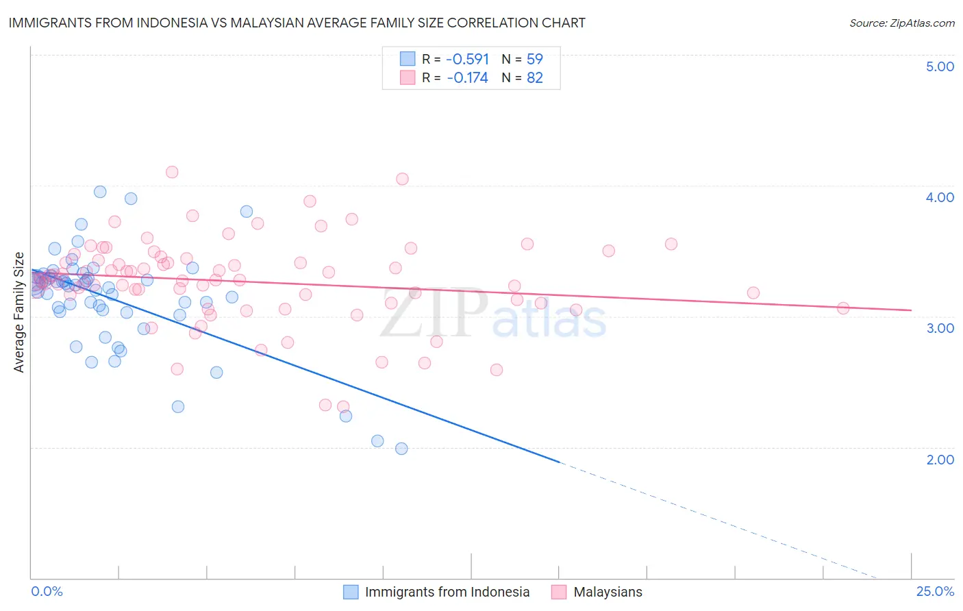 Immigrants from Indonesia vs Malaysian Average Family Size