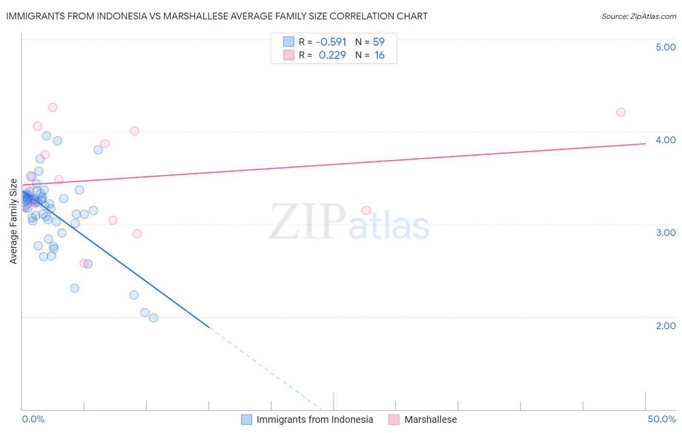 Immigrants from Indonesia vs Marshallese Average Family Size