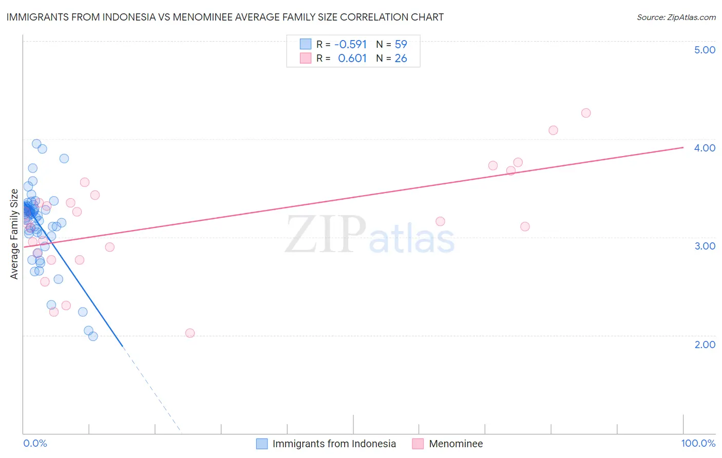 Immigrants from Indonesia vs Menominee Average Family Size