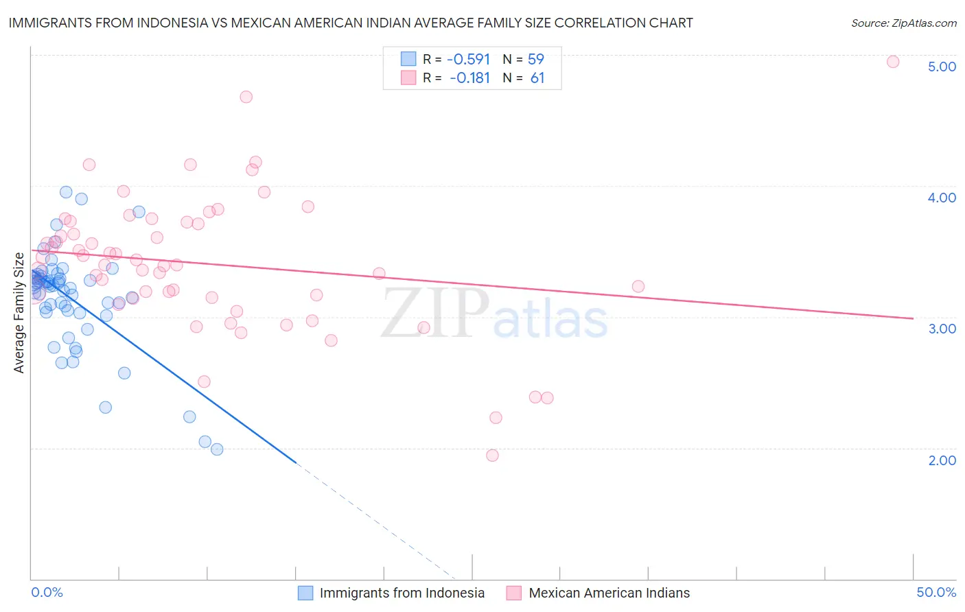 Immigrants from Indonesia vs Mexican American Indian Average Family Size