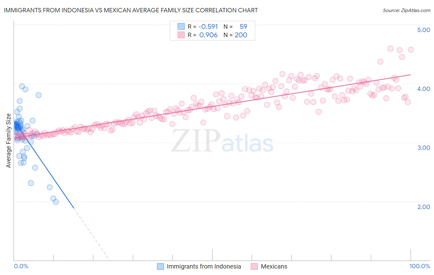 Immigrants from Indonesia vs Mexican Average Family Size