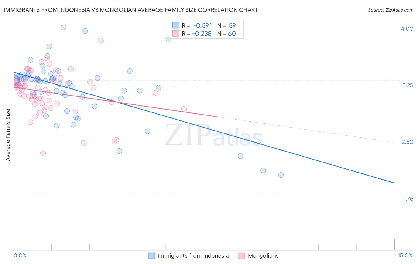 Immigrants from Indonesia vs Mongolian Average Family Size