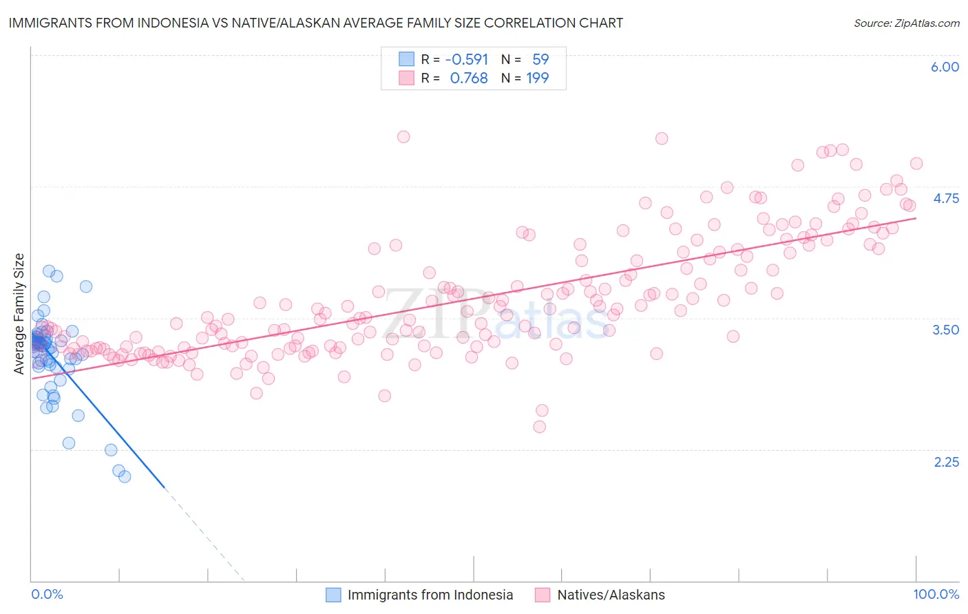 Immigrants from Indonesia vs Native/Alaskan Average Family Size