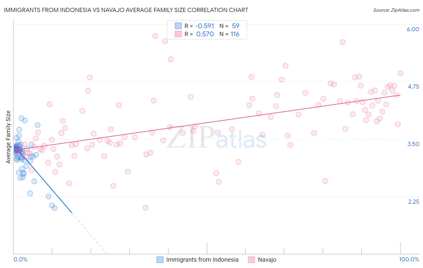 Immigrants from Indonesia vs Navajo Average Family Size