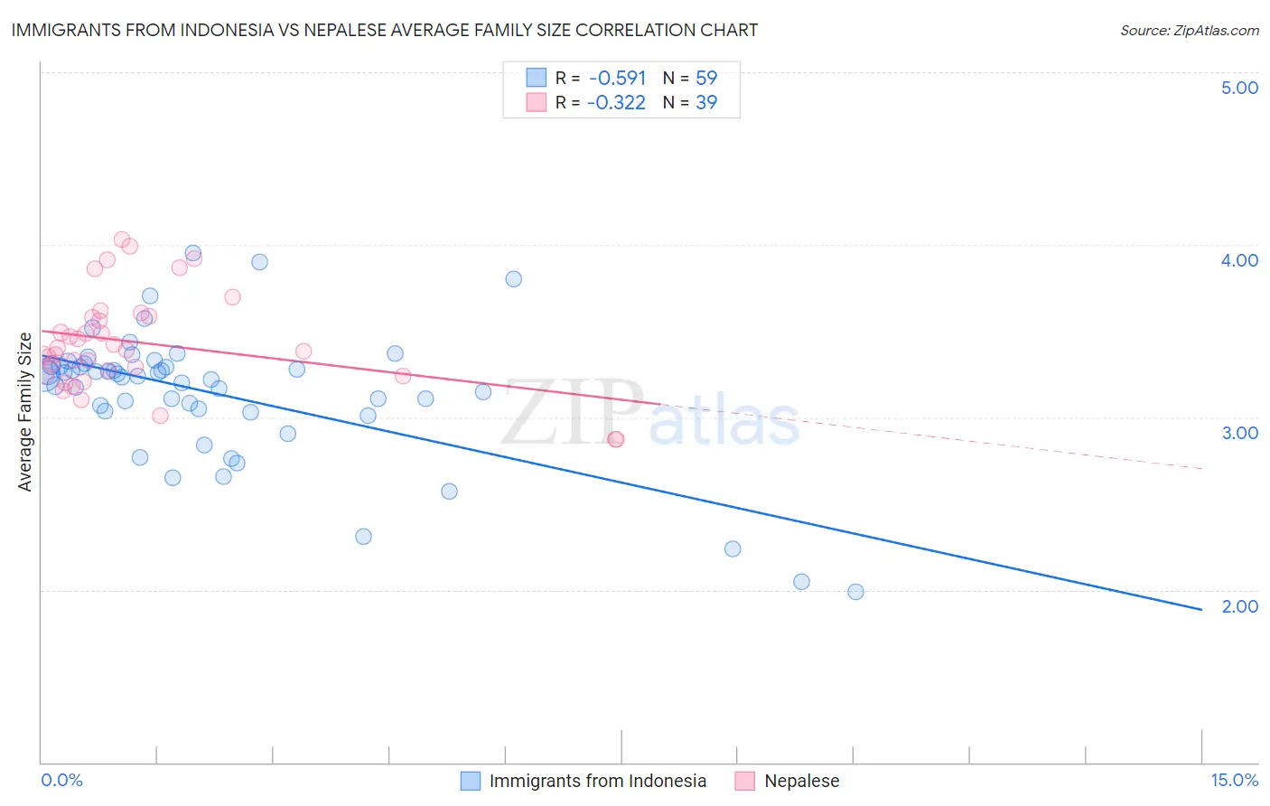 Immigrants from Indonesia vs Nepalese Average Family Size