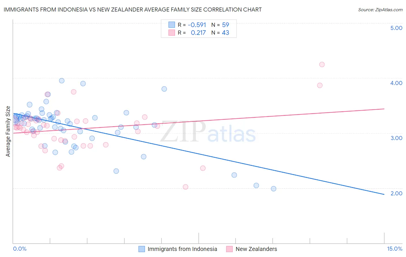 Immigrants from Indonesia vs New Zealander Average Family Size