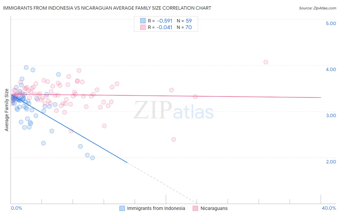 Immigrants from Indonesia vs Nicaraguan Average Family Size