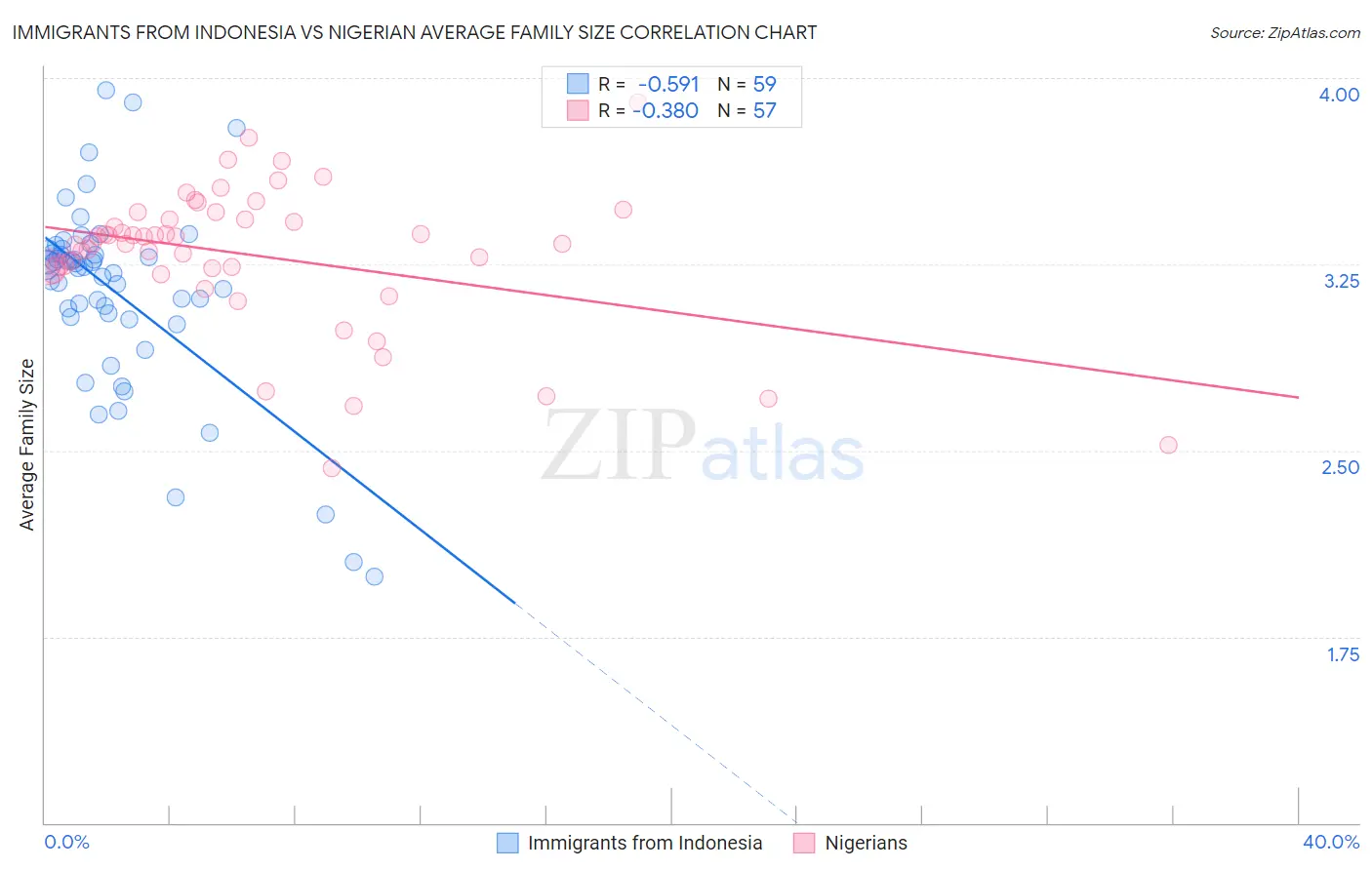 Immigrants from Indonesia vs Nigerian Average Family Size