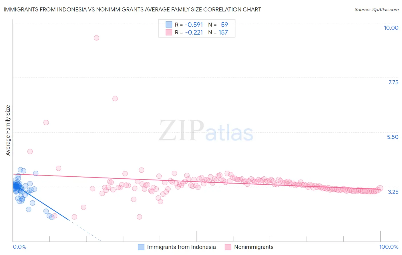Immigrants from Indonesia vs Nonimmigrants Average Family Size