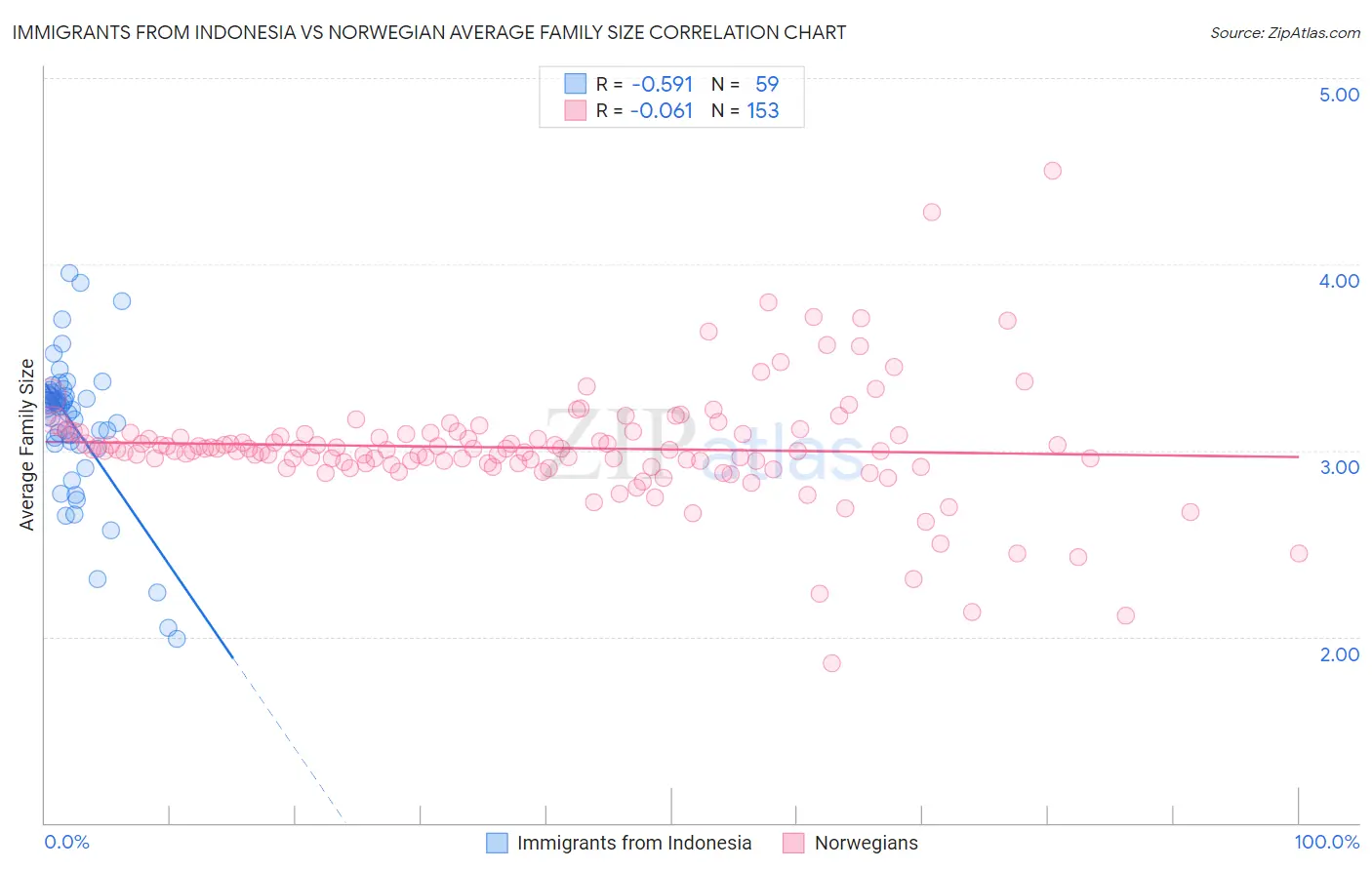 Immigrants from Indonesia vs Norwegian Average Family Size