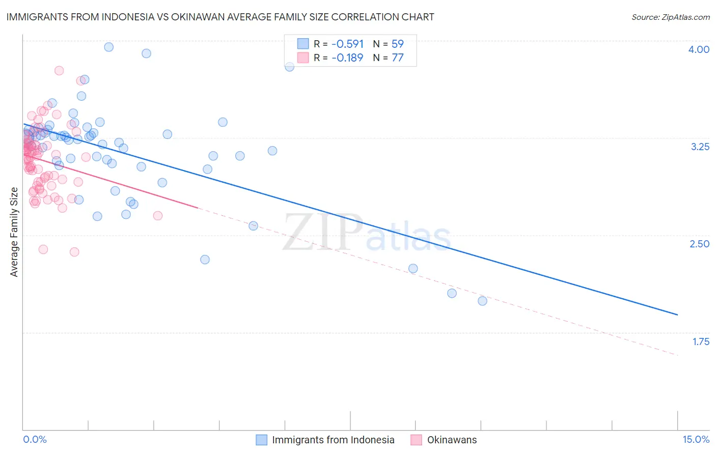 Immigrants from Indonesia vs Okinawan Average Family Size