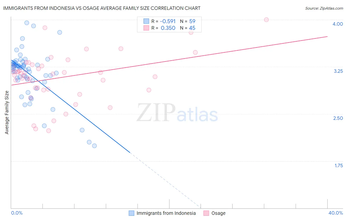 Immigrants from Indonesia vs Osage Average Family Size